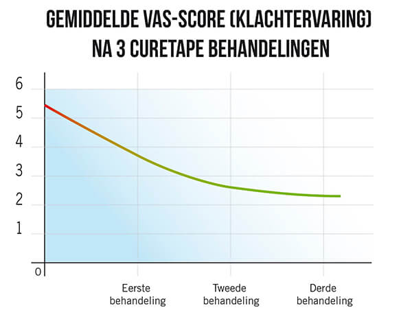 Hooikoortstape VAS-score grafiek - Gemiddelde score